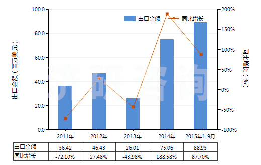 2011-2015年9月中國聚酰胺-11、-12、-6（9、-6，10或-6，12的切片）(HS39081019)出口總額及增速統(tǒng)計(jì)